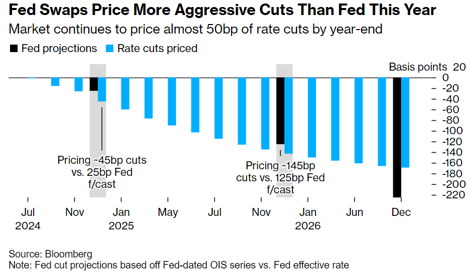 掉期市场的降息定价比美联储预期的激进