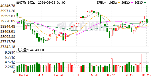 K图 DJIA_0