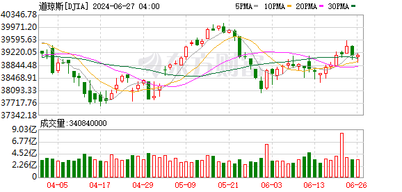 K图 DJIA_0