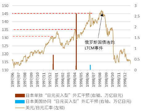 资料来源：日本财务省，彭博资讯，中金公司研究部