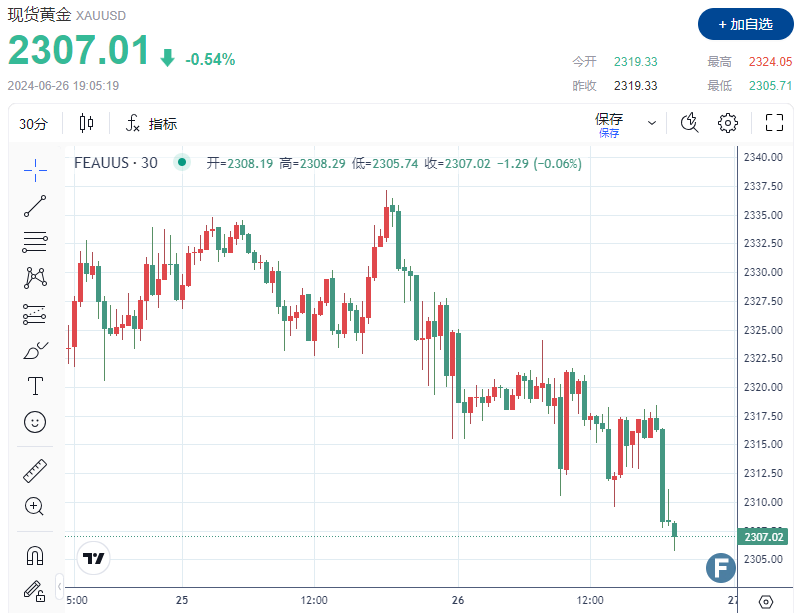 （现货黄金30分钟走势图 图源：FX168）