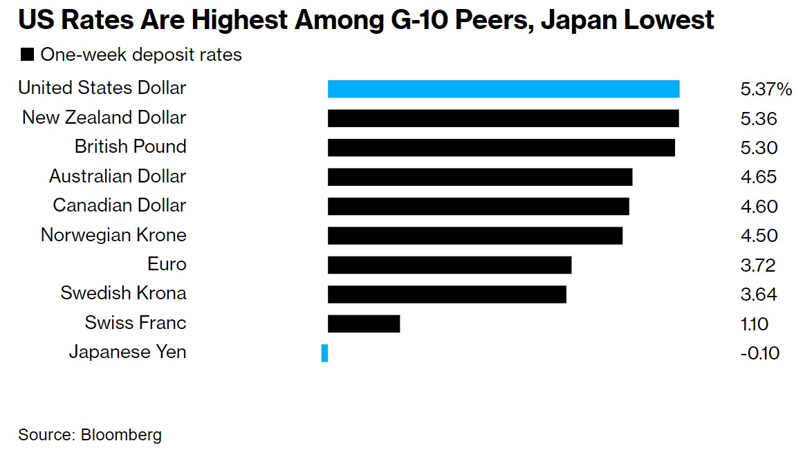 在G10成员国中，美国的利率最高，日本最低