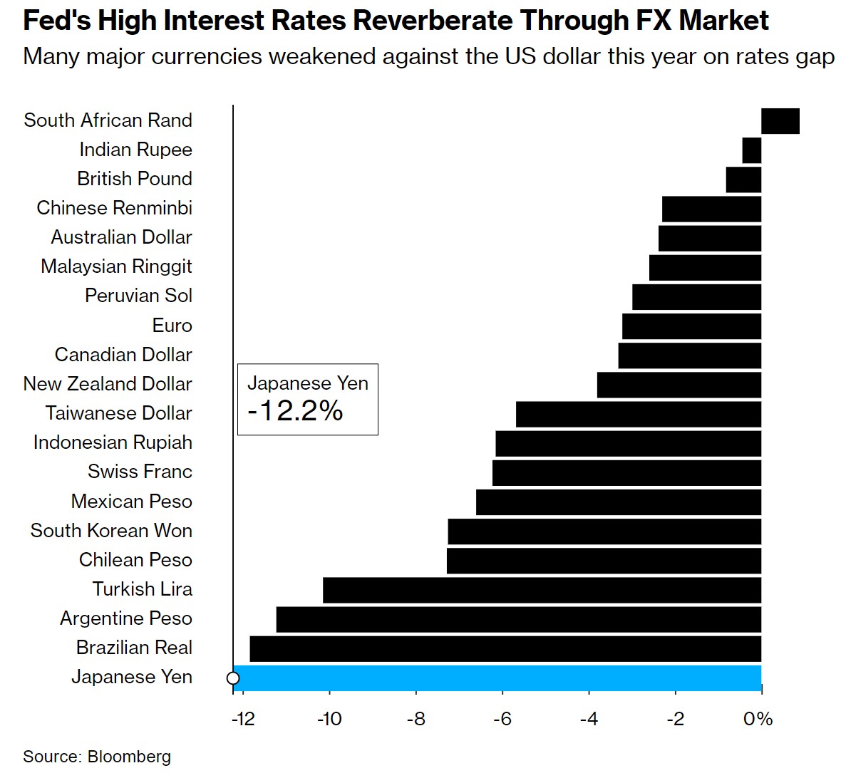 由于利率差距，今年许多主要货币对美元走弱