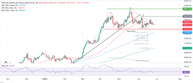 （图源：FXStreet）
