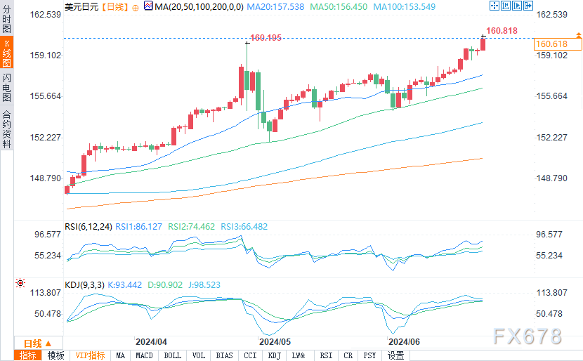 （美元/日元日图来源：易汇通）