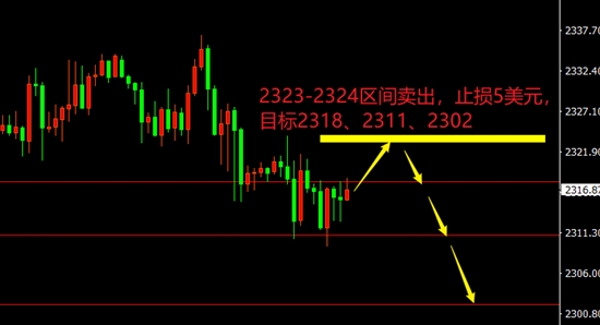 XAU/USD