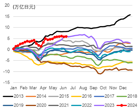 资料来源：日本财务省，中金公司研究部