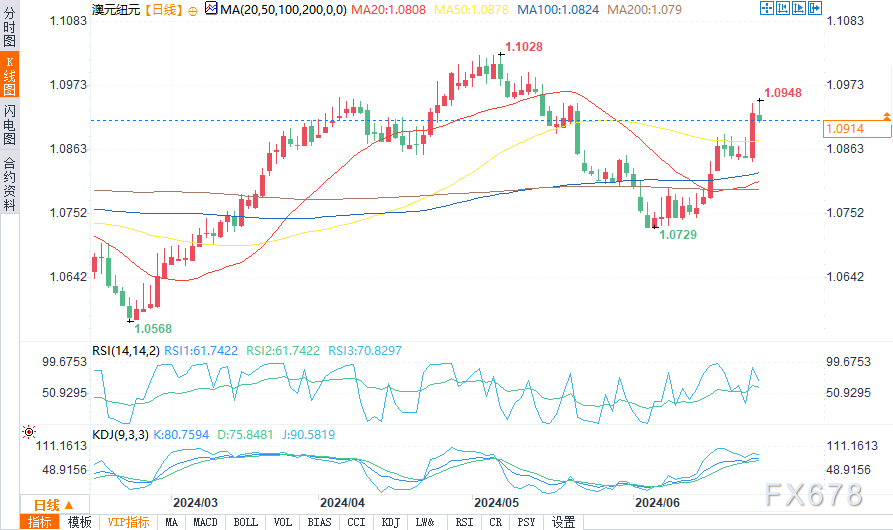 （澳元/纽元日图来源：易汇通）