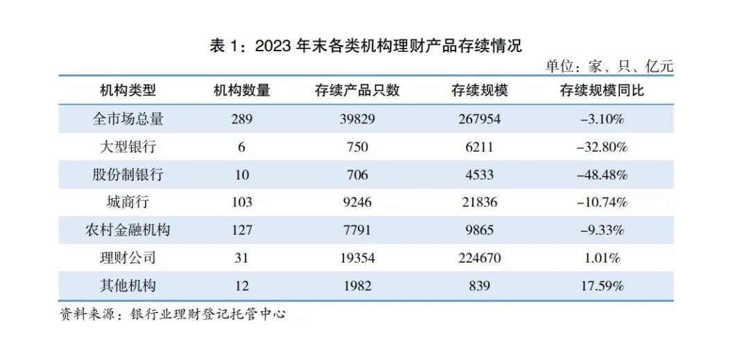 图源：《中国银行业理财市场年度报告（2023年）》