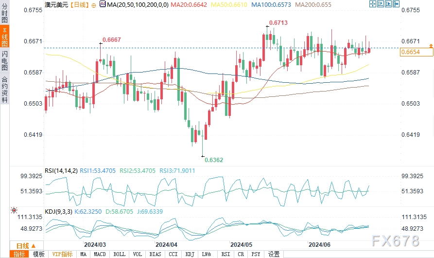 （澳元/美元日图来源：易汇通）