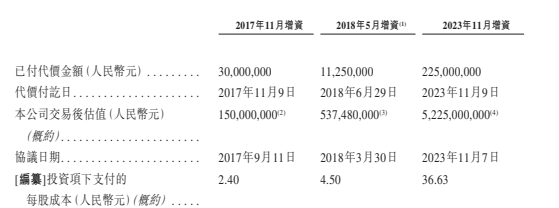 数据来源：公司招股书