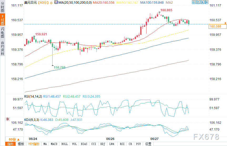 （美元/日元1小时图来源：易汇通）