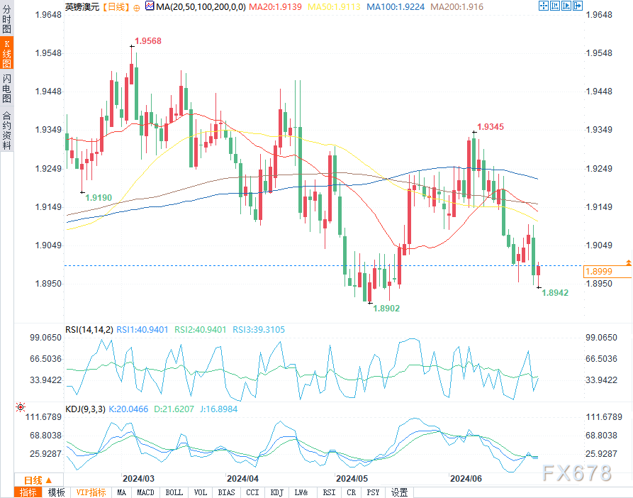 （英镑/澳元日图来源：易汇通）