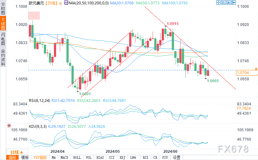 （欧元/美元日图来源：易汇通）