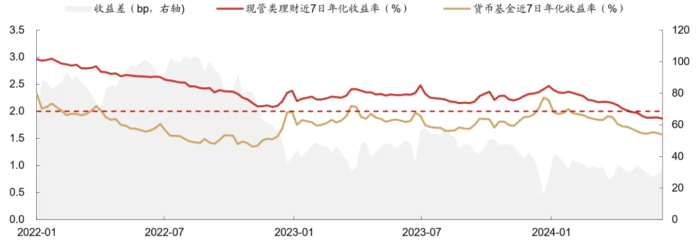 图：现金管理类理财产品收益率持续下降&nbsp;来源：华西证券研报