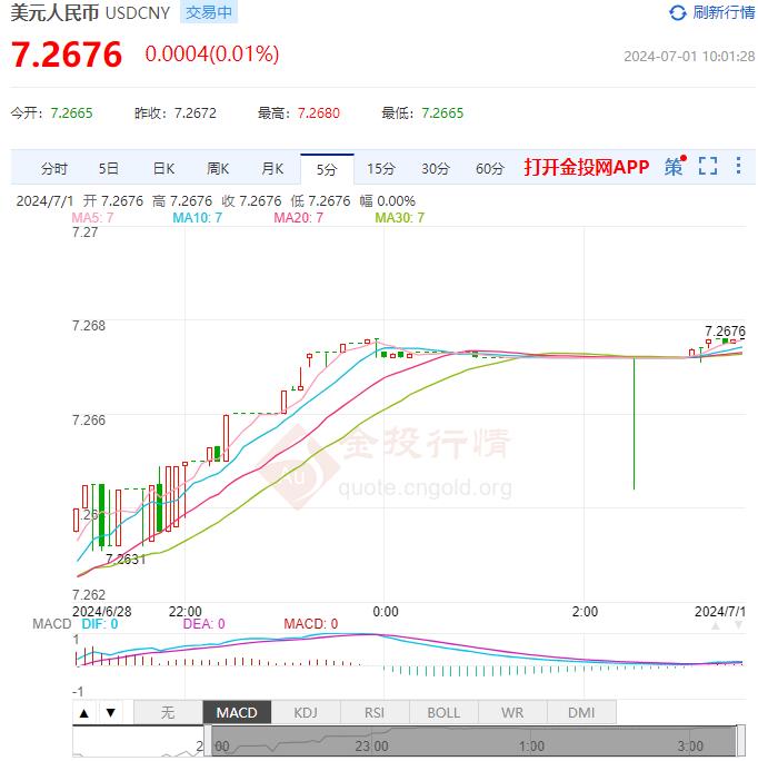 7月1日人民币对美元中间价报7.1248 较前一交易日下调23个基点