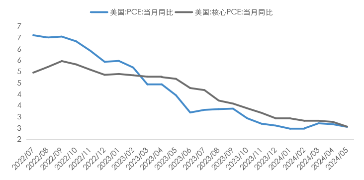 数据时间：2024年06月28日；数据来源：Wind外贸信托