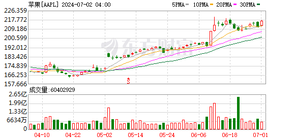 K图 AAPL_0