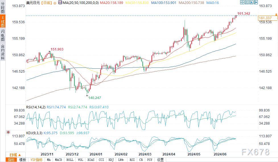（日元/美元日图来源：易汇通）