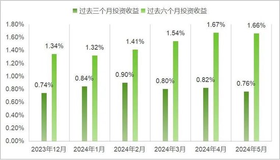 　来源：普益标准