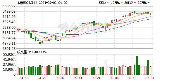 K图 SPX_0