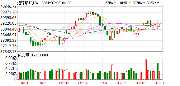 K图 DJIA_0