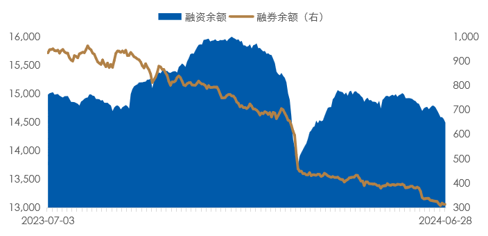 数据时间：2024年06月28日；数据来源：Wind外贸信托