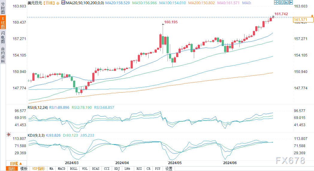 （美元/日元日图来源：易汇通）