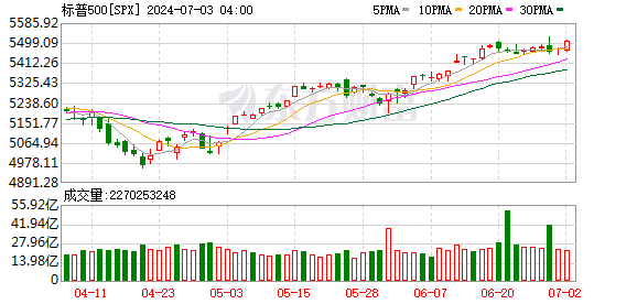 K图 SPX_0