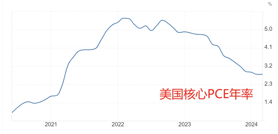 （来源：tradingeconomics）