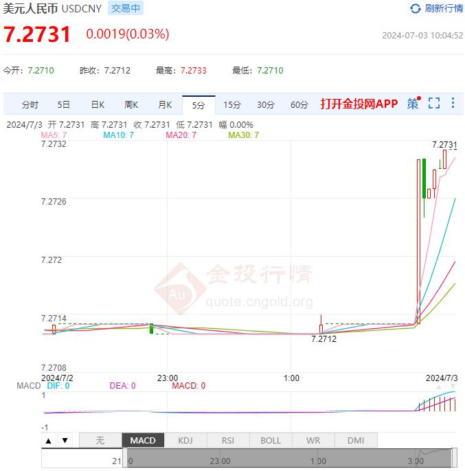 7月3日人民币对美元中间价报7.1291 较前一交易日下调26个基点