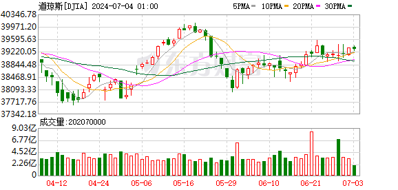 K图 DJIA_0