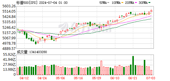 K图 SPX_0