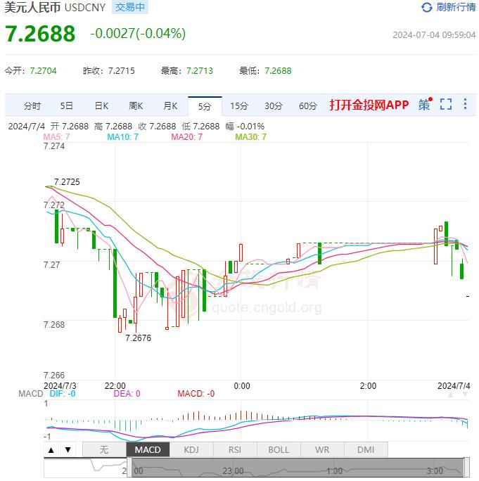 7月4日人民币对美元中间价报7.1291 较前一交易日下调26个基点