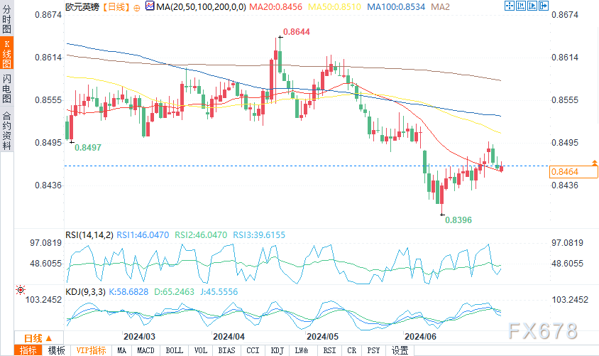 （欧元/英镑日图来源：易汇通）