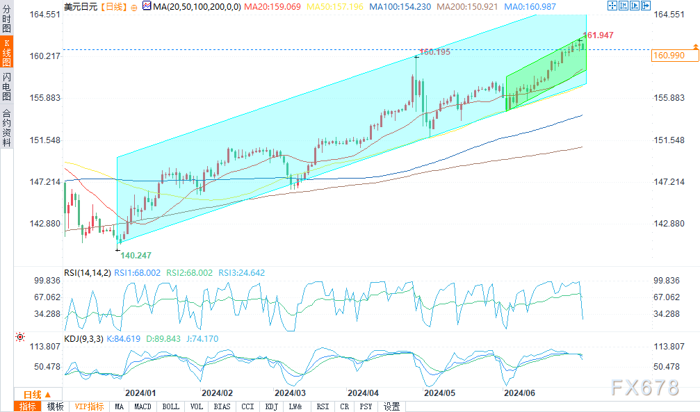 （美元/日元日图，来源：易汇通）
