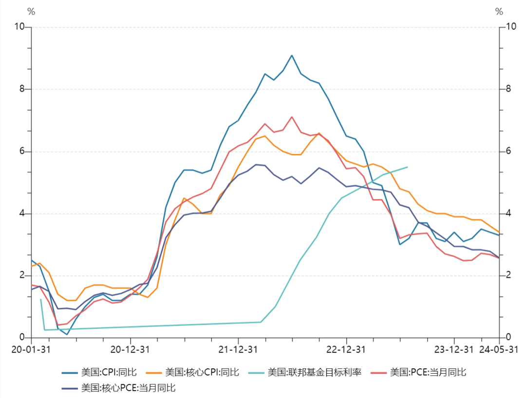 美国主要通知指标和基准利率走势（制图：陈霞昌）