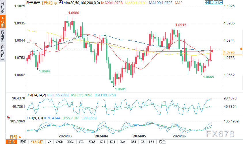 （欧元/美元日图来源：易汇通）