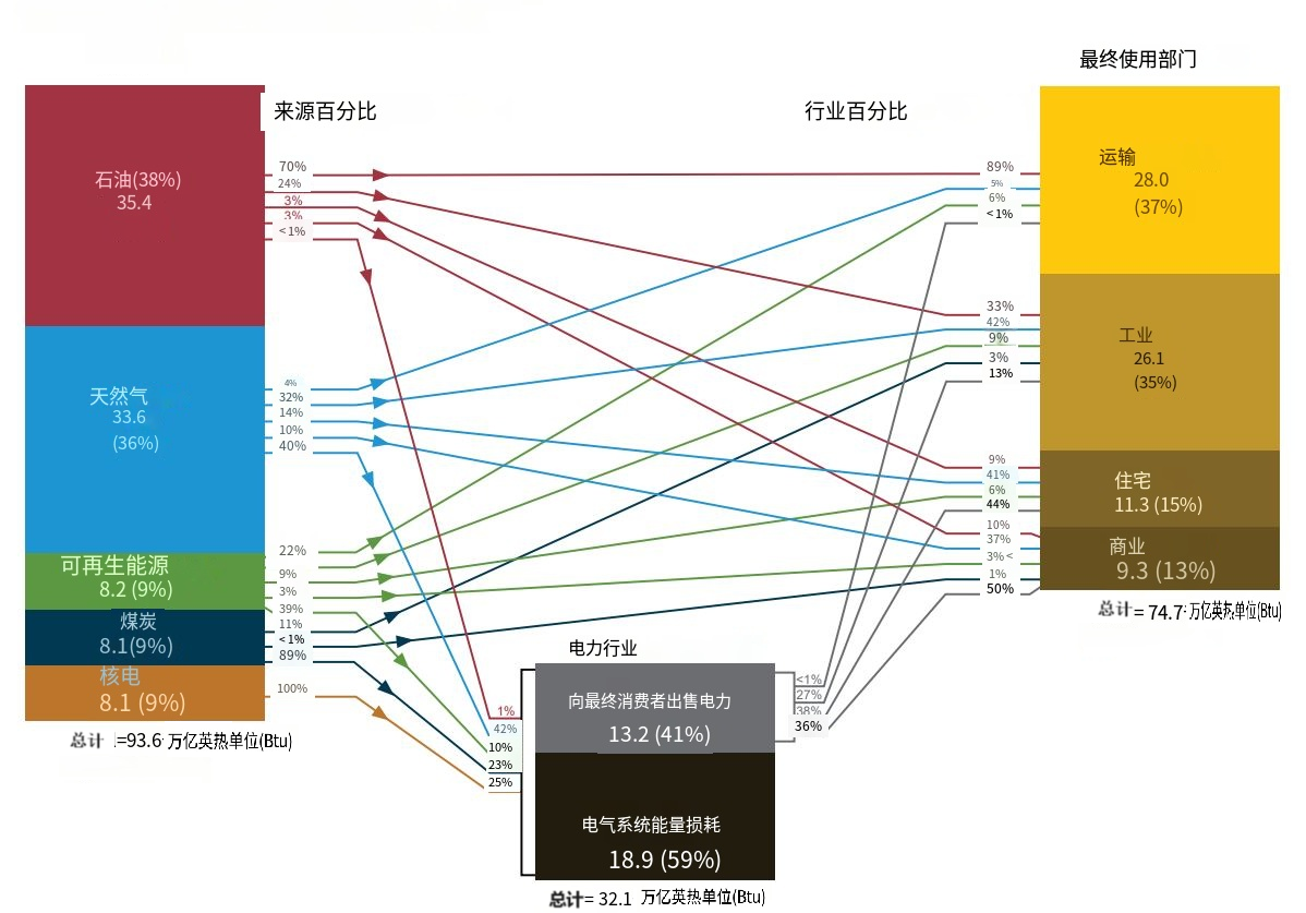 数据来源：EIA，《月度能源回顾》。