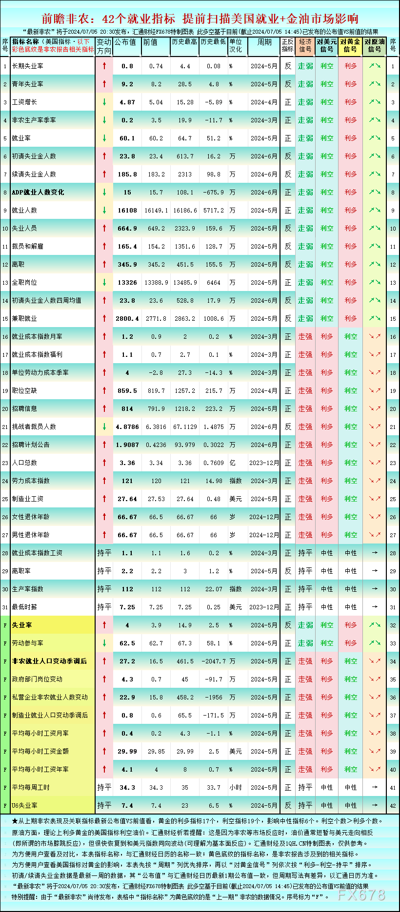 （图：美国42个就业指标，最新值/前值/历史最高/历史最低/对美元黄金原油的利多利空一览，来源：汇通财经特制图。