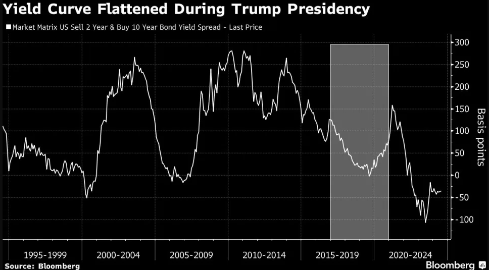 注：美债2年期和10年期利差示意图