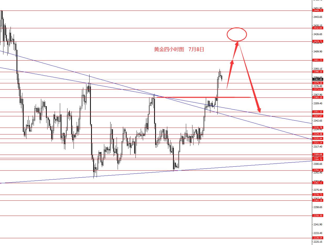 张果彤：美指继续看空黄金冲高后大跌