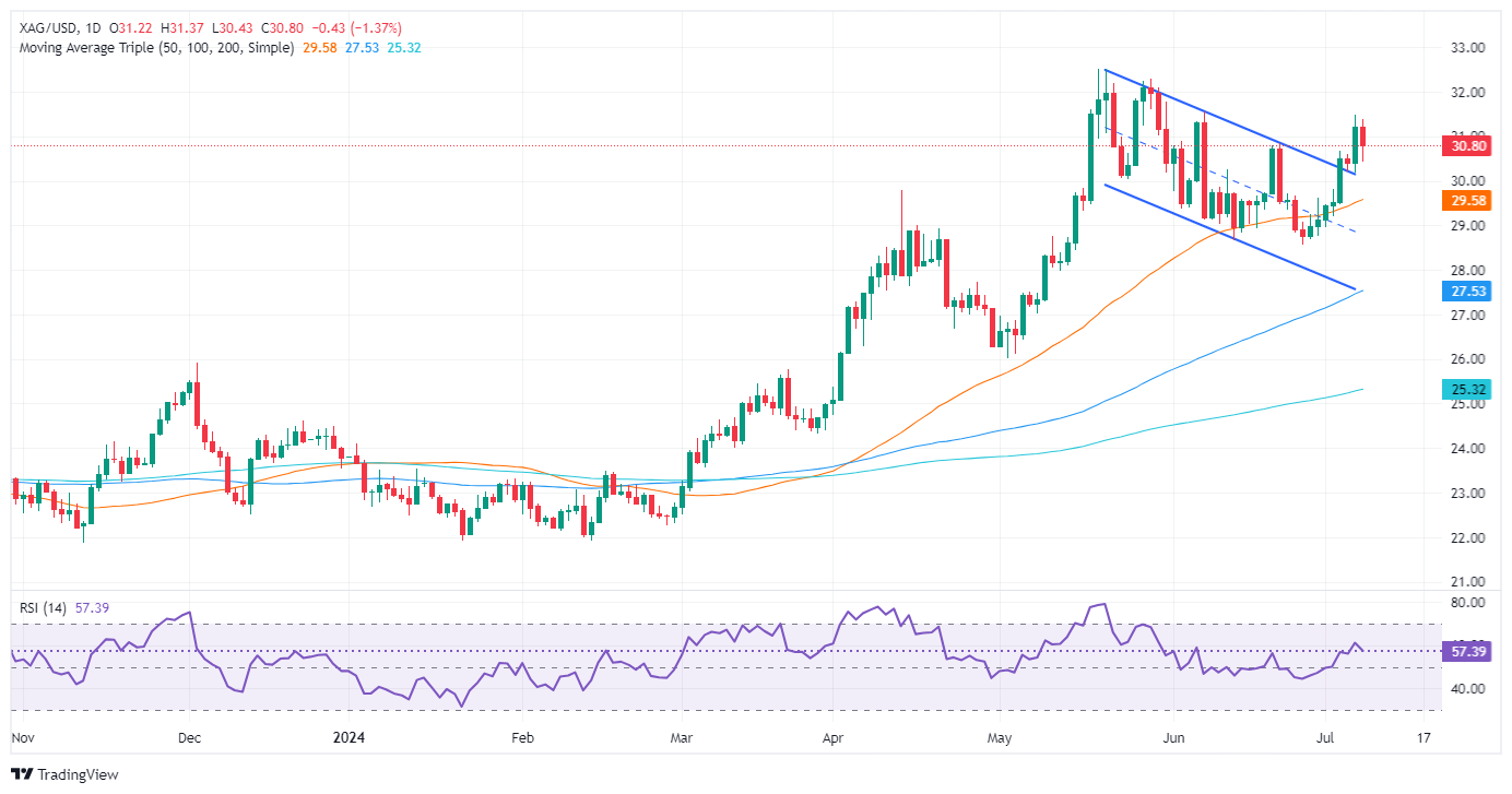 (现货白银日线图 )