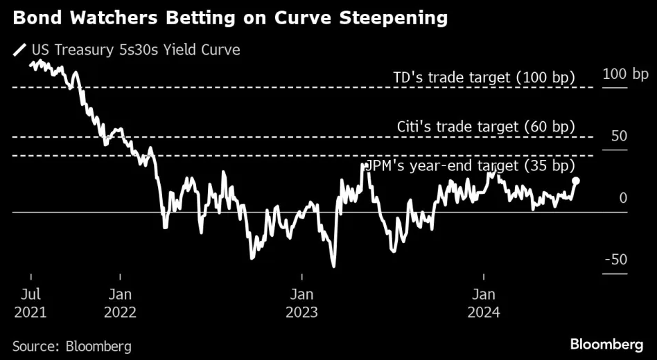 注：美债5年期和30年期利差示意图