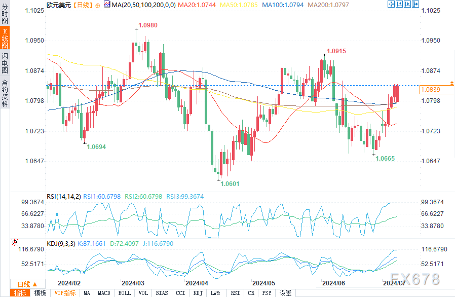 （欧元/美元日图来源：易汇通）