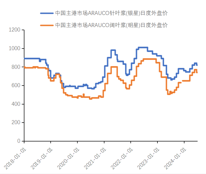 数据来源：卓创 新世纪期货
