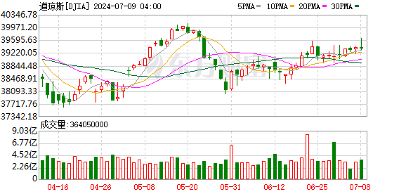 K图 DJIA_0