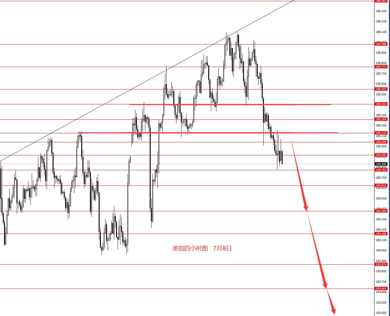 张果彤：美指继续看空黄金冲高后大跌