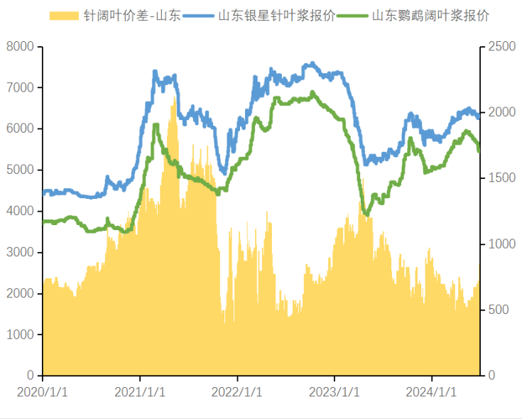 数据来源：卓创 新世纪期货