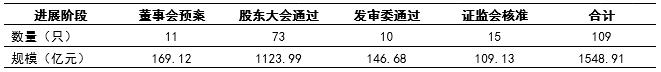 数据来源：Wind，证券投资信托三部